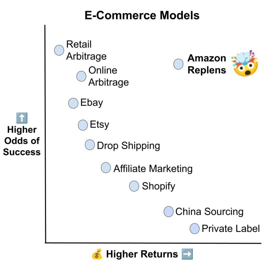 Best E-commerce models and strategies.